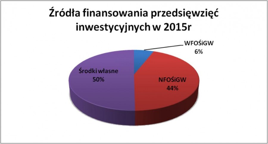 inwestycje 2015