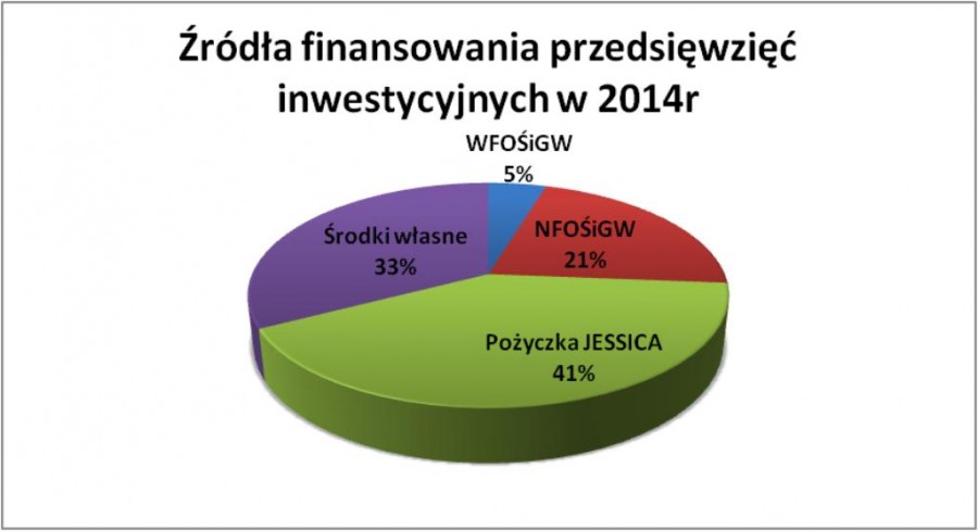 inwestycje 2014