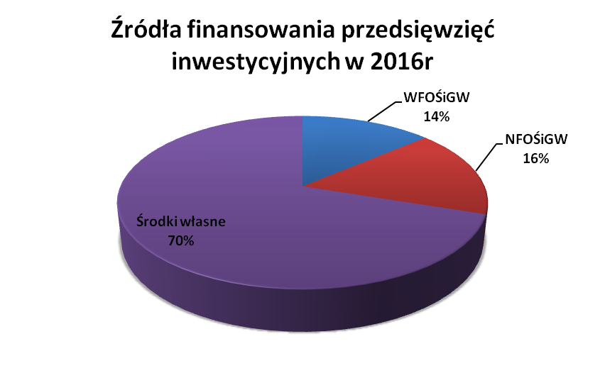 srodki zewnetrzne 2016